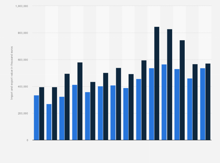 Statistic: Value of the import and export of non-concentrated milk and cream in the Netherlands from 2008 to 2021 (in thousand euros)