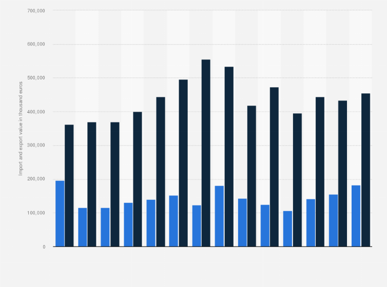 Statistic: Value of the import and export of concentrated milk and cream in the Netherlands from 2008 to 2021 (in thousand euros)
