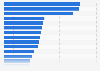 UK revenue of the largest construction firms in the United Kingdom (UK) in 2023 (in million GBP)