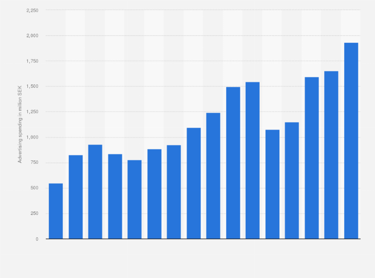 Statistic: Out-of-home (OOH) advertising spending in Sweden from 2009 to 2024 (in million SEK)