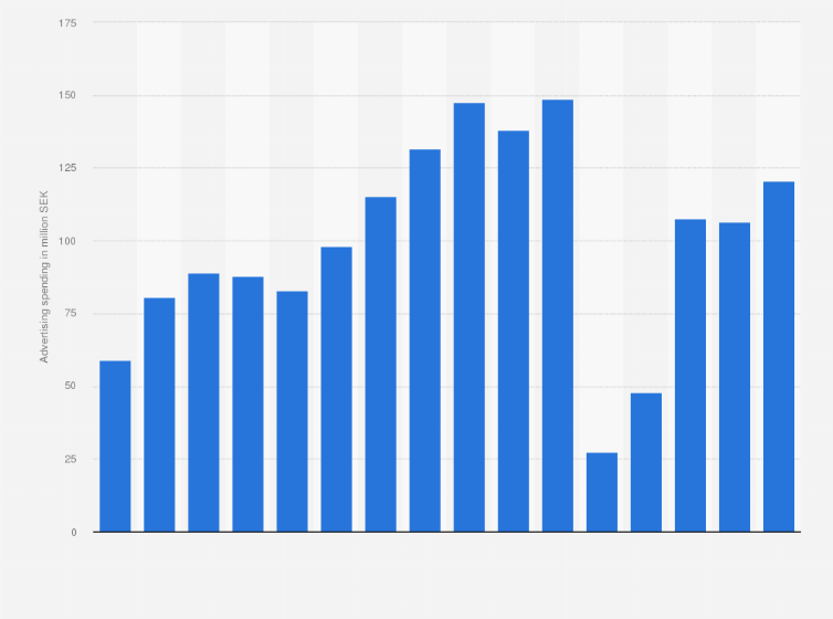 Statistic: Cinema advertising spending in Sweden from 2009 to 2024 (in million SEK)