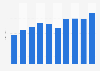 Digital advertising spending in Sweden from 2015 to 2024 (in billion SEK)