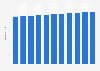 Philippines: Total population from 2020 to 2030 (in million inhabitants)
