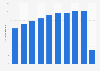 Number of air passengers boarded by Avianca Holidngs S.A.  from 2011 to 2020 (in millions)