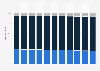South Africa: Age structure from 2013 to 2023