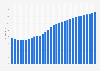 South Africa: Average age of the population from 1950 to 2100 (median age in years)