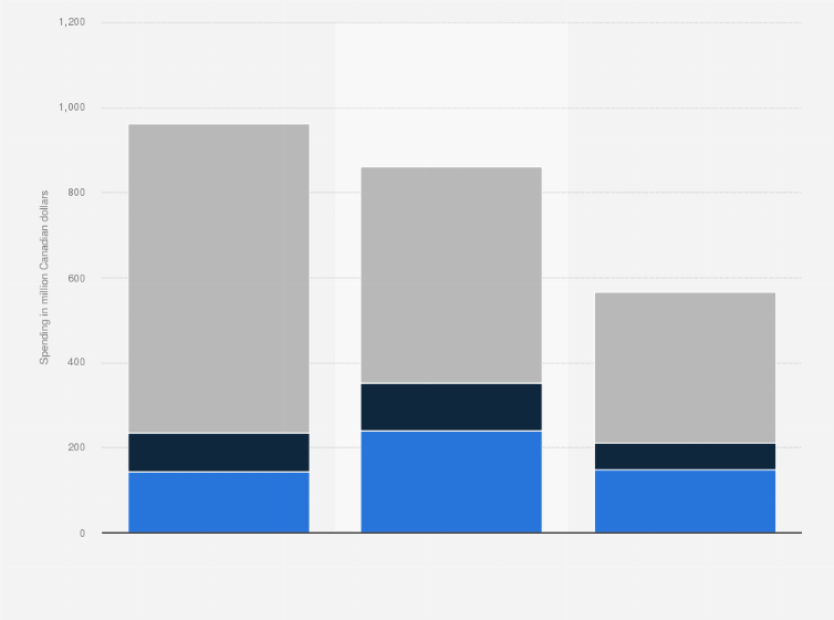 Statistic: Research and development expenditures on energy in Canada in 2017/18, by government level (in million Canadian dollars)