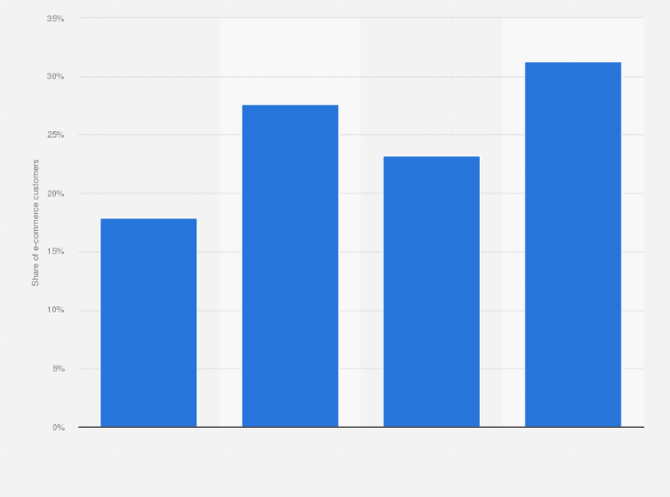 Statistic: Distribution of regular e-commerce customers in Italy in 1st quarter 2018, by municipality size