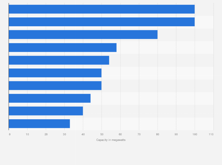 Statistic: Largest solar photovoltaic farms in Canada based on capacity in 2019 (in megawatts)