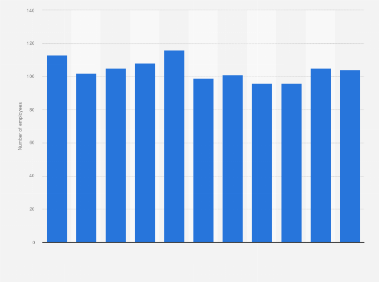 Statistic: Number of full time employees of UK Athletics in the United Kingdom (UK) from 2009 to 2019