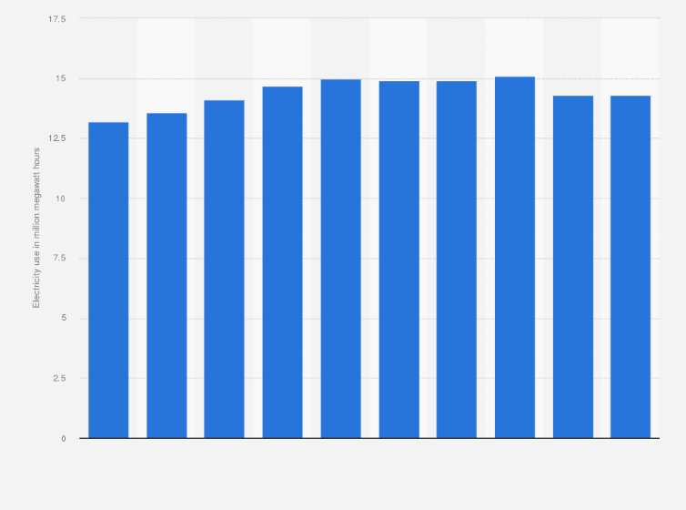 Statistic: Annual electricity use of AT&T from 2009 to 2018 (in million megawatt hours)