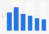 Distribution of Facebook users in the Netherlands as of January 2025, by age group