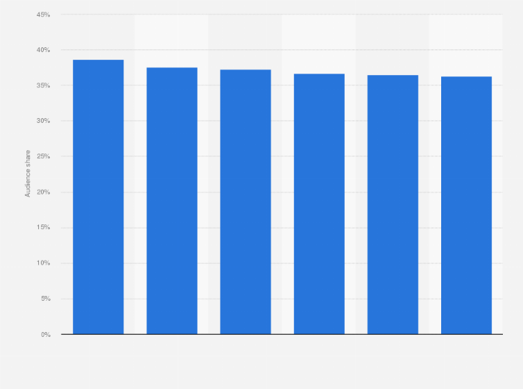 Statistic: Average daily audience share of TV broadcasting company Rai in Italy from 2013 to 2018