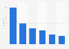 Distribution of the streaming media player market in the United States in 2016, by brand