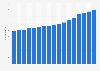 Number of biotechnology companies in Germany from 2006 to 2023