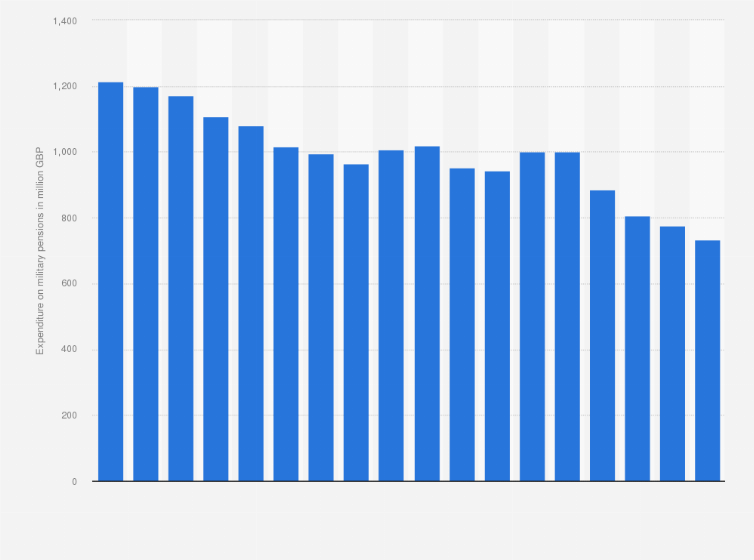 Statistic: Annual Government grants to war pensions and allowances in the United Kingdom (UK) from 2000 to 2017 (in million GBP)