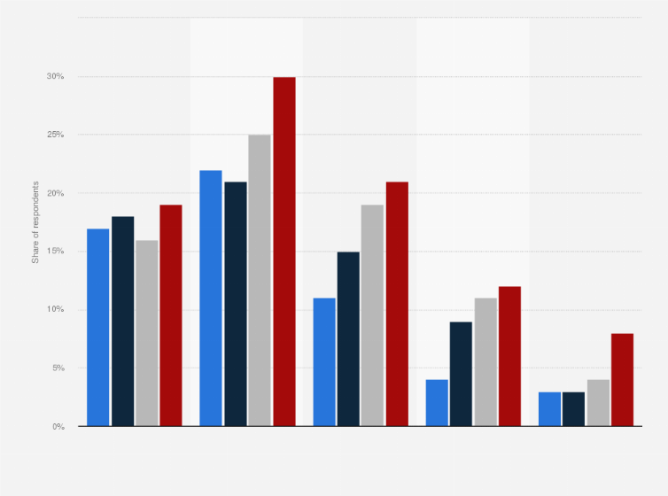 Statistic: Share of respondents using Pinterest in the Netherlands from 2015 to 2018, by age group