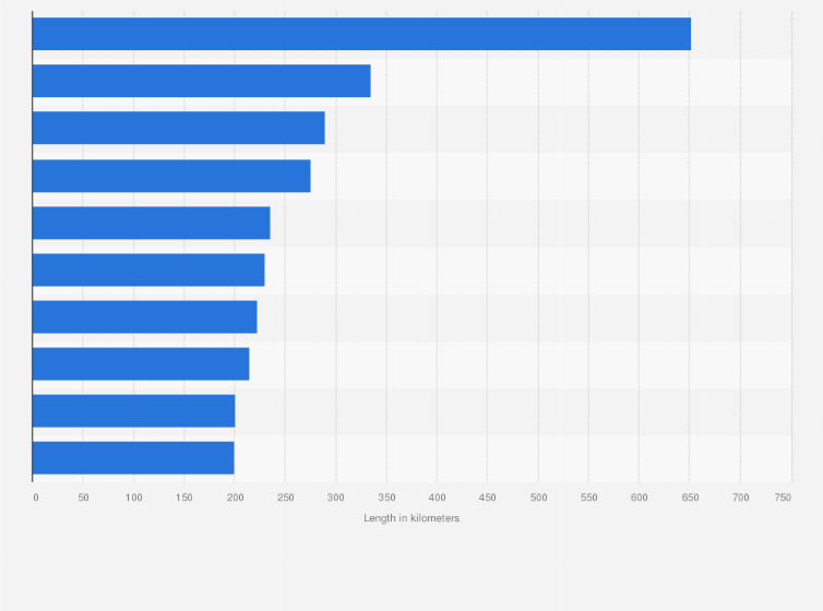 Statistic: Length of the longest caves in the world (in kilometers)