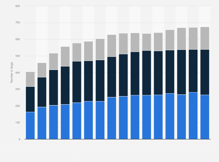 Statistic: Number of biopharmaceutical drugs in development in Germany from 2008 to 2023, by phase