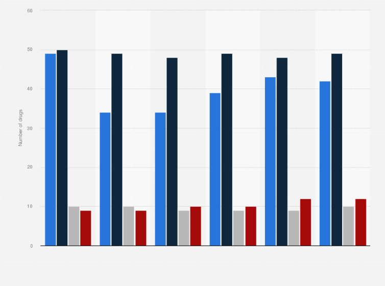 Statistic: Number of drugs in development in biotechnology companies in Germany from 2011 to 2016