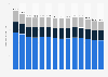 Number of personnel in the armed forces of the United Kingdom between 2012 and 2025, by military branch (in 1,000s)