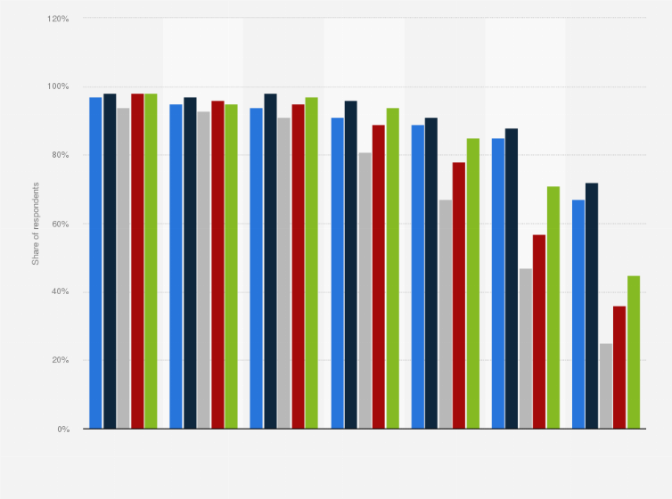 Statistic: Share of the population using internet via smartphones in Denmark from 2014 to 2018, by age group