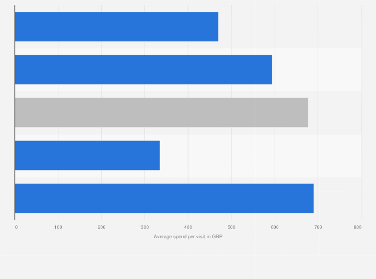 Statistic: Average spend per visit to the European Union by United Kingdom (UK) residents in 2019, by purpose of trip (in GBP)