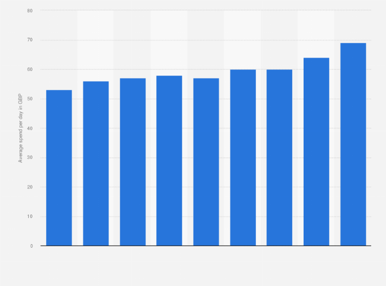 Statistic: Average spending per day on trips abroad from the United Kingdom (UK) from 2011 to 2019 (in GBP)