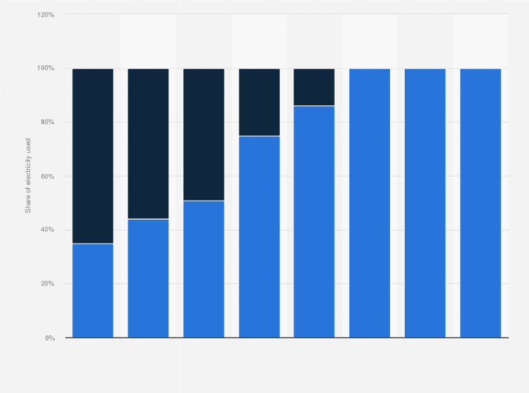 Statistic: Distribution of Meta's (Facebook) electricity mix from 2015 to 2022