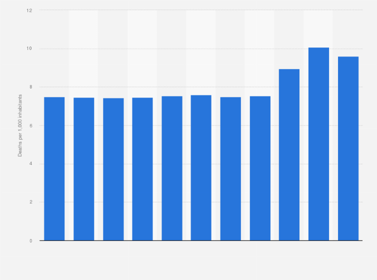 Statistic: Indonesia: Death rate from 2012 to 2022 (in deaths per 1,000 inhabitants)