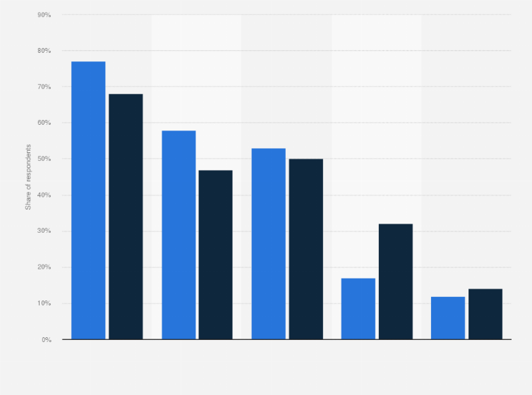 Statistic: Share of daily social media usage in Denmark in 2018, by gender and social media platform