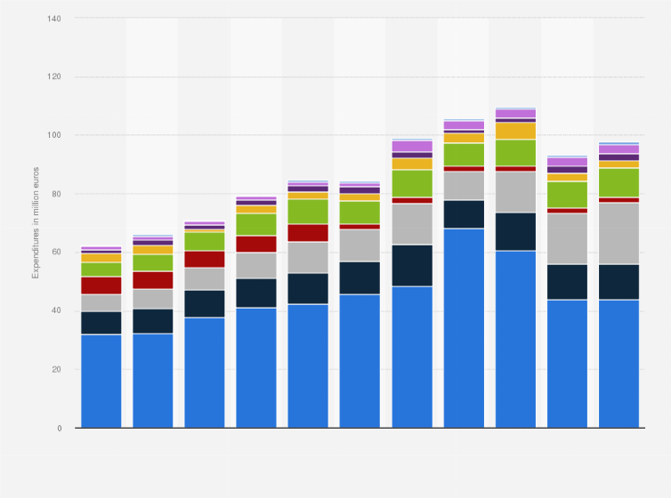 Statistic: Expenditure of the Irish Rugby Football Union (IRFU) from financial year 2014 to 2024, by type (in million euros)