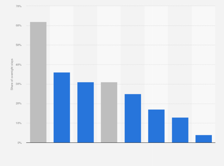 Statistic: Distribution of domestic overnight stays in Great Britain in 2018, accommodation type