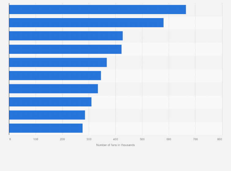 Statistic: Most popular Facebook pages of media companies in Denmark as of January 2021, by number of fans (in 1,000s)