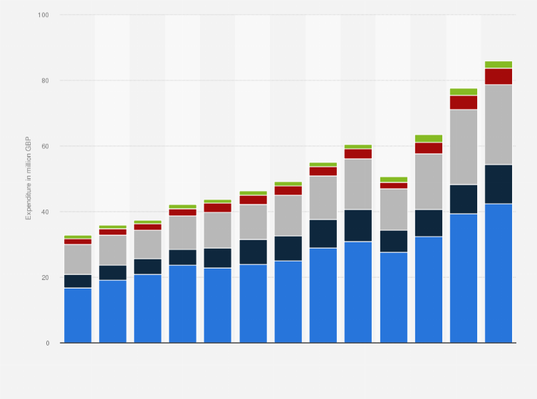 Statistic: Expenditure of the Scottish Rugby Union (SRU) in Scotland from financial year 2011 to 2024, by type (in million GBP) 
