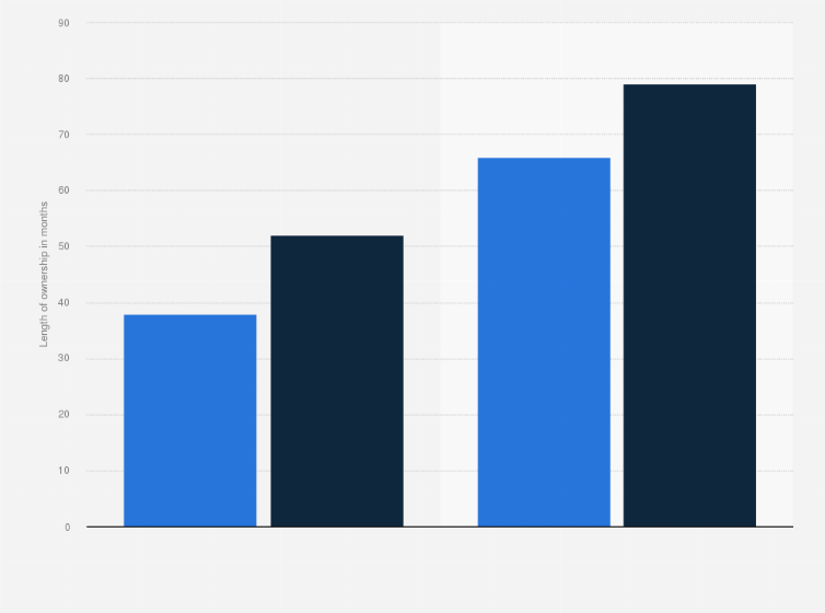 Statistic: Average length of vehicle ownership in the United States in 2006 and 2016, by vehicle type (in months)