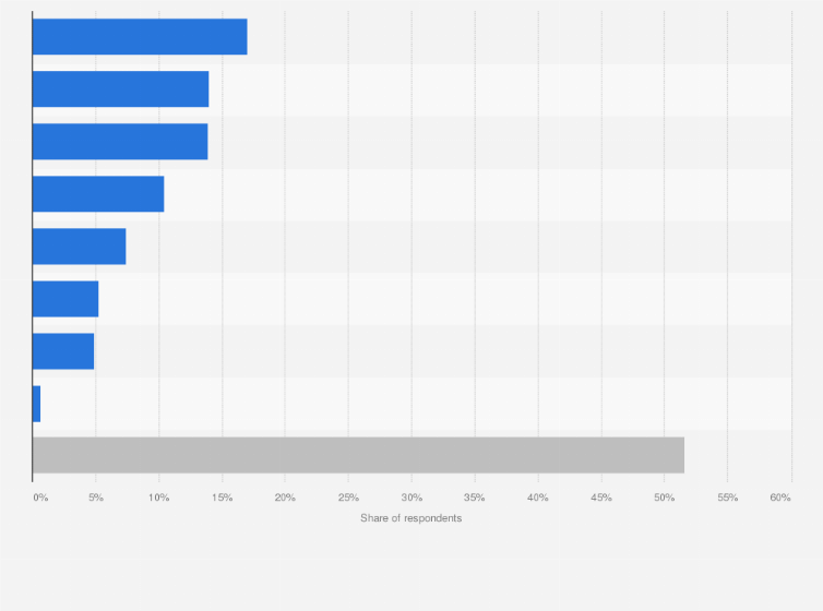 Statistic: Online information research before an offline purchase in Italy in 1st quarter 2018, by purpose