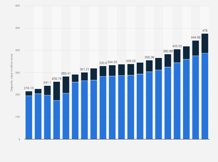 Statistic: Total value of household savings in the Netherlands from 2005 to 2024, by type of deposit (in billion euros)