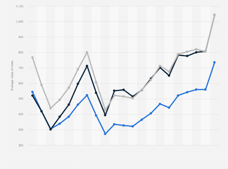 Statistic: Average value of stock market index at Euronext Amsterdam from 2001 to 2021, per type of index