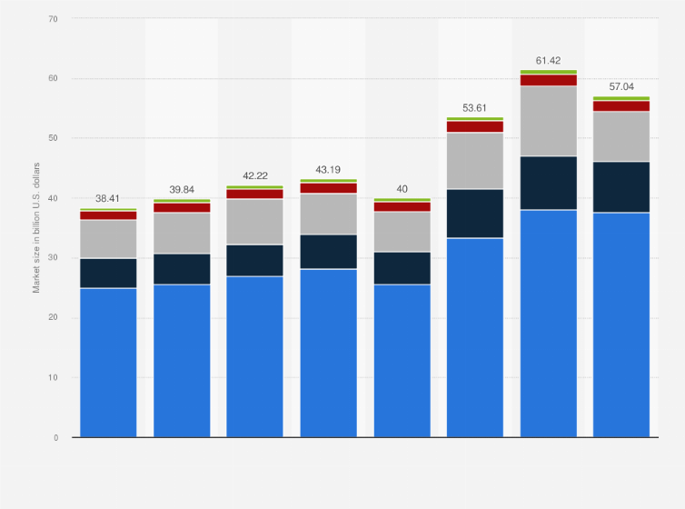Statistic: Size of the United States' (U.S.) replacement tire market from 2016 to 2023, by segment (in billion U.S. dollars)