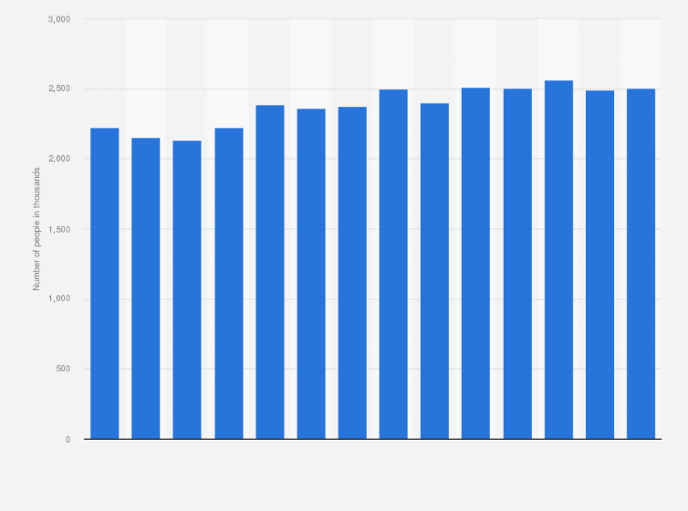 Statistic: Number of individuals suffering from heart diseases in Italy from 2010 to 2023 (in 1,000 people)