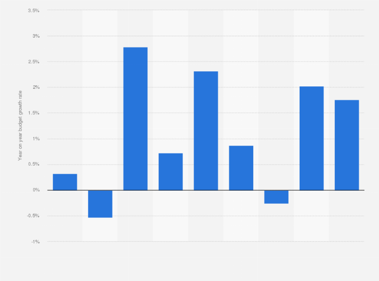 Statistic: United Kingdom (UK) Ministry of Defense (MOD) budget growth during the intervention in Iraq from 2001-2002 to 2009-2010 (year on year)