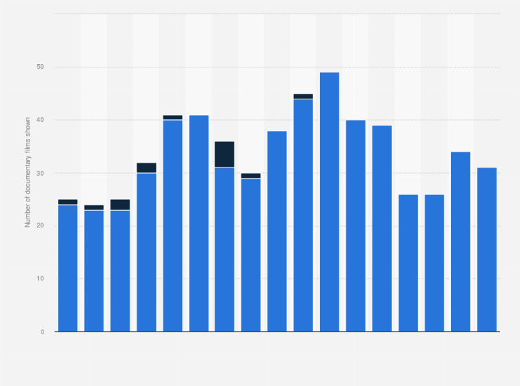 Statistic: Number of documentaries released in movie theaters in Denmark from 2007 to 2023, by target market