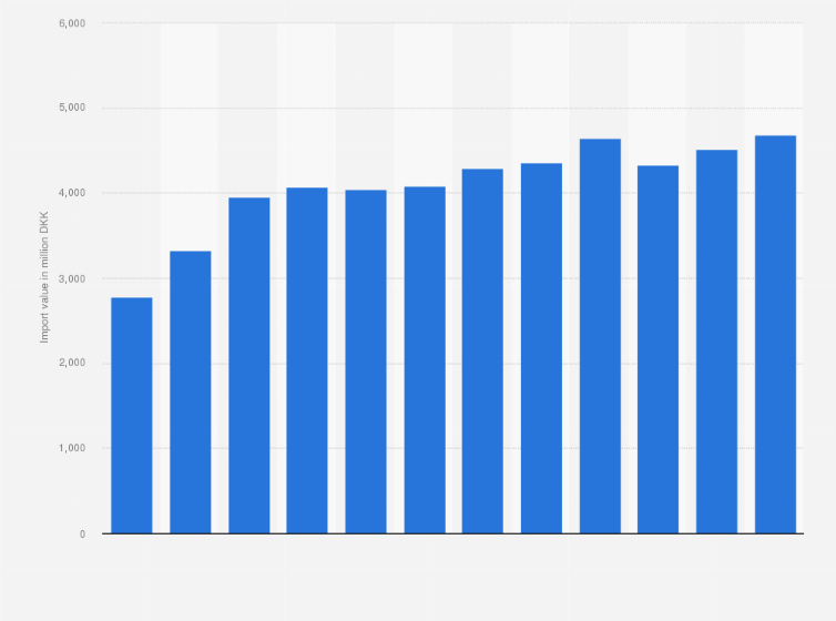 Statistic: Value of coffee, tea, cocoa, spices and manufactures thereof imported into Denmark from 2009 to 2020 (in million DKK)