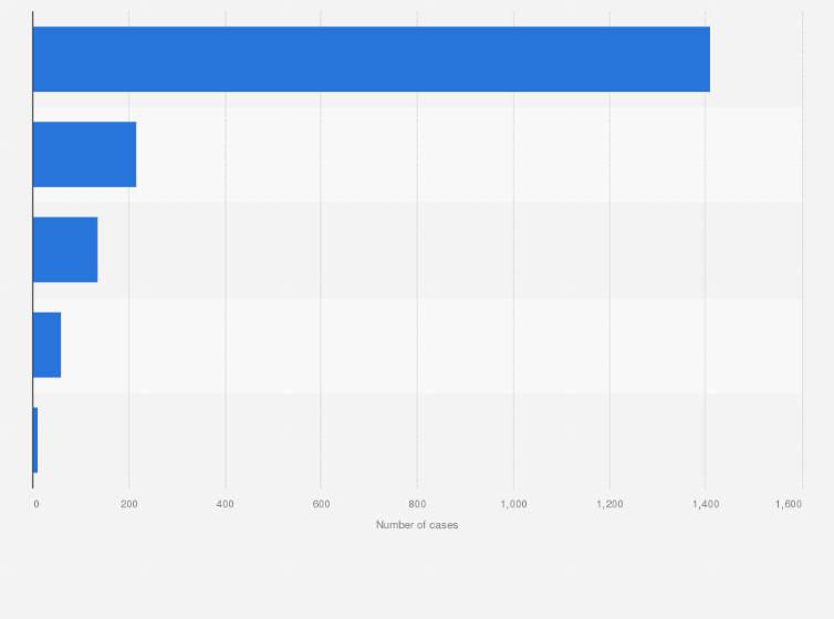 Statistic: Number of confirmed cases of congenital Zika virus syndrome (CZS) in Brazil from 2015 to 2021, by region