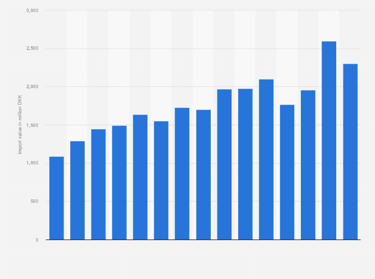 Statistic: Value of travel goods, handbags and similar containers imported into Denmark from 2009 to 2023 (in million DKK)