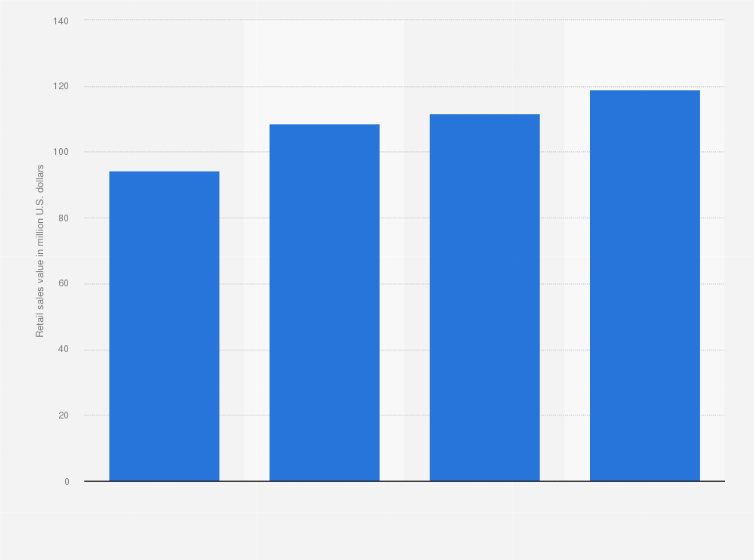 Statistic: Retail sales value of canned mackerel in the Netherlands from 2009 to 2018 (in million U.S. dollars)