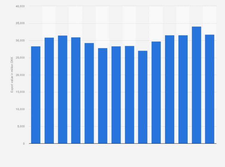 Statistic: Value of meat and meat preparations exported from Denmark from 2010 to 2024 (in million DKK)