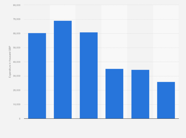 Statistic: United Kingdom (UK) expenditure on accommodation, security, medical services and life support during the intervention of Iraq from 2004 to 2010* (in thousand GBP)