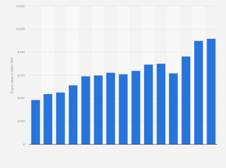 Statistic: Value of beverages exported from Denmark from 2009 to 2023 (in million DKK)
